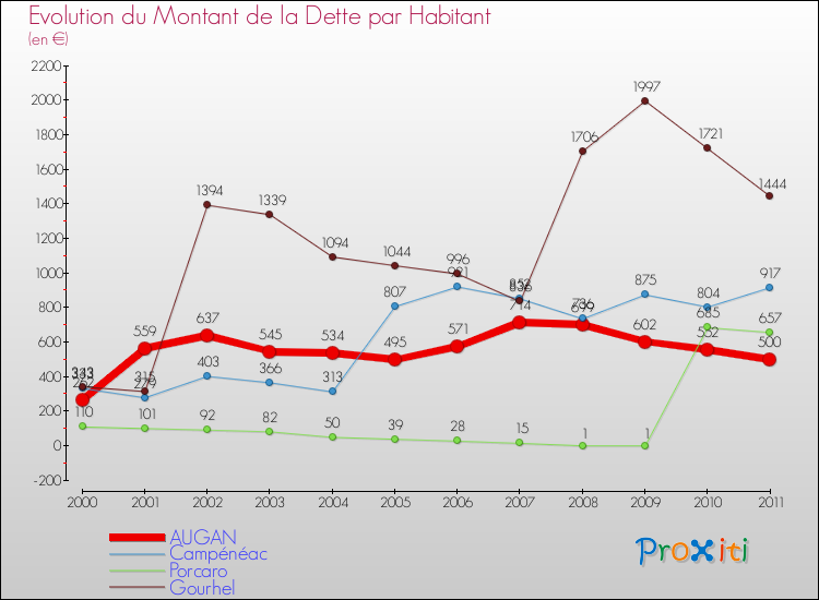 Evolution de la dette par habitant pour la commune de AUGAN et les communes proches Comparaison de la dette par habitant pour AUGAN et les communes voisines