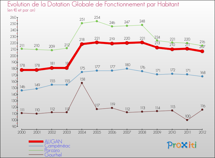 Evolution et montant de la dotation globale de fonctionnement par Habitant pour AUGAN et les communes proches Comparaison des dotations globales de fonctionnement par habitant pour AUGAN et les communes voisines