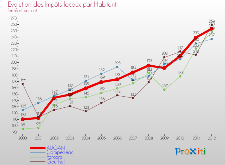 Evolution et montant des impôts locaux par Habitant pour AUGAN et les communes proches Comparaison des impôts locaux par habitant pour AUGAN et les communes voisines