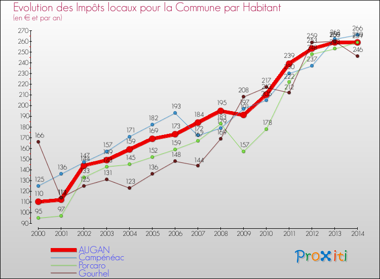 Evolution et montant des impôts locaux par Habitant pour AUGAN et les communes proches de 2000 à 2014 Comparaison des impôts locaux par habitant pour AUGAN et les communes voisines de 2000 à 2014