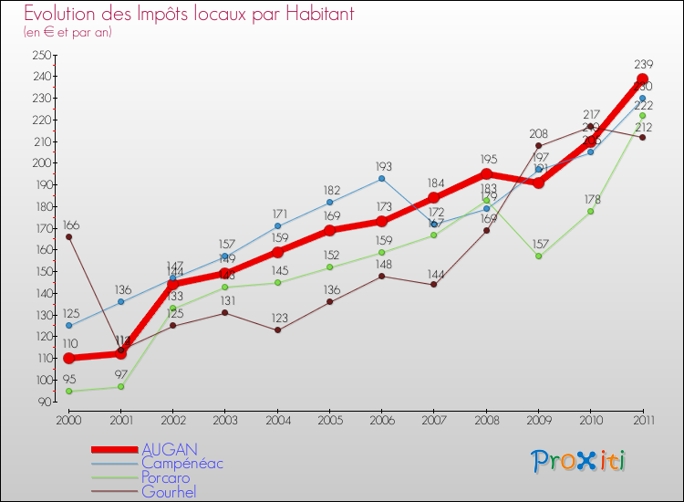 Evolution et montant des impôts locaux par Habitant pour AUGAN et les communes proches Comparaison des impôts locaux par habitant pour AUGAN et les communes voisines