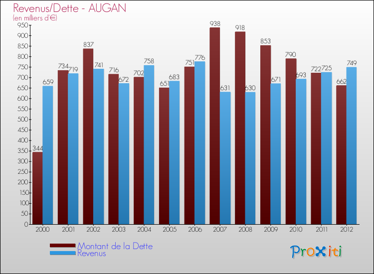 Evolution comparée de la dette et des revenus pour la commune de AUGAN de 2000 à 2012 Comparaison de la dette et des revenus pour AUGAN de 2000 à 2012