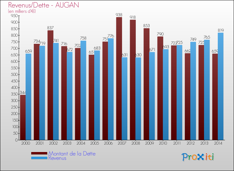 Evolution comparée de la dette et des revenus pour la commune de AUGAN de 2000 à 2014 Comparaison de la dette et des revenus pour AUGAN de 2000 à 2014