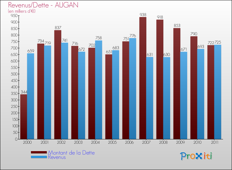 Evolution comparée de la dette et des revenus pour la commune de AUGAN de 2000 à 2011 Comparaison de la dette et des revenus pour AUGAN de 2000 à 2011