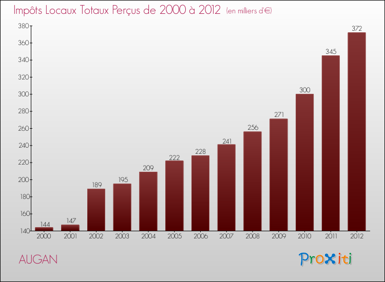 Evolution des Impôts Locaux pour la commune de AUGAN de 2000 à 2012 Evolution des Impôts Locaux pour AUGAN de 2000 à 2012