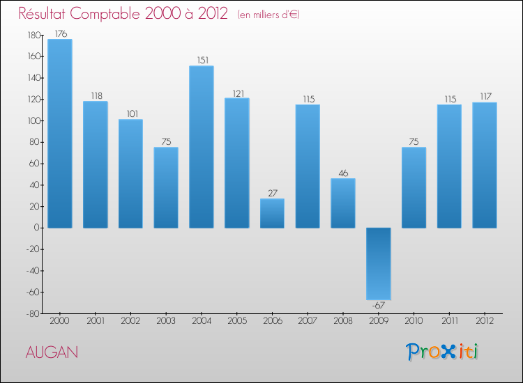 Evolution du résultat comptable pour la commune de AUGAN de 2000 à 2012 Evolution du résultat comptable pour AUGAN de 2000 à 2012