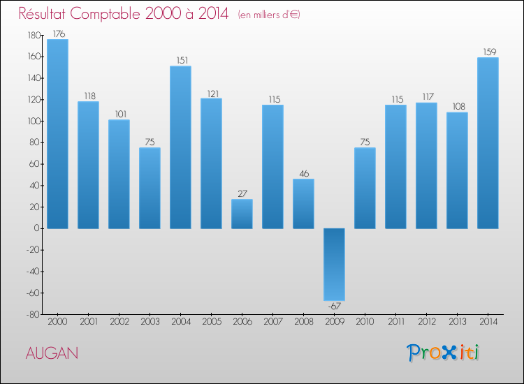 Evolution du résultat comptable pour la commune de AUGAN de 2000 à 2014 Evolution du résultat comptable pour AUGAN de 2000 à 2014