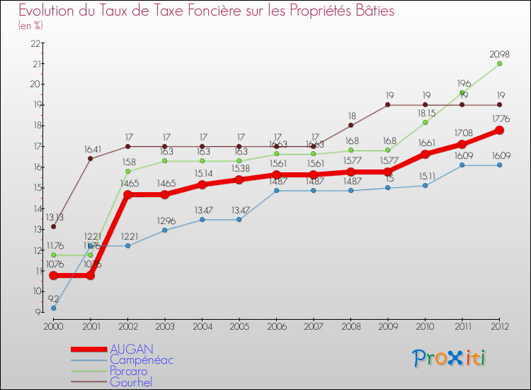 Evolution du taux de la taxe foncière sur le bati pour AUGAN et les communes proches de 2000 à 2012 Comparaison des taux de taxe foncière sur le bati pour AUGAN et les communes voisines de 2000 à 2012