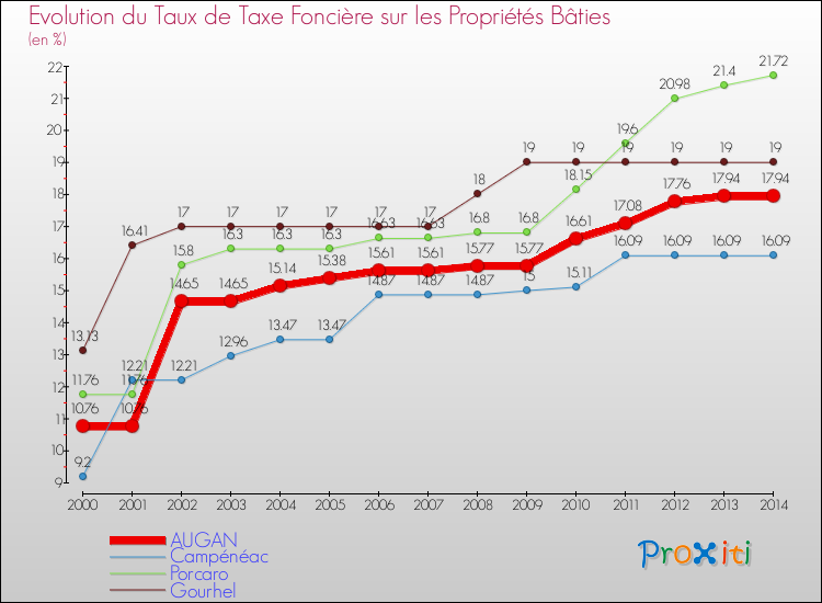 Evolution du taux de la taxe foncière sur le bati pour AUGAN et les communes proches de 2000 à 2014 Comparaison des taux de taxe foncière sur le bati pour AUGAN et les communes voisines de 2000 à 2014