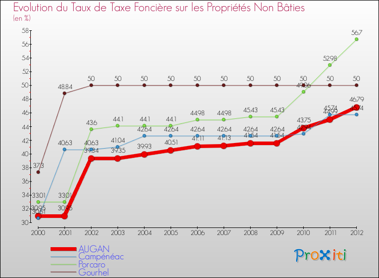 Evolution du taux de la taxe foncière sur les immeubles et terrains non batis pour AUGAN et les communes proches de 2000 à 2012 Comparaison des taux de la taxe foncière sur les immeubles et terrains non batis pour AUGAN et les communes voisines de 2000 à 2012