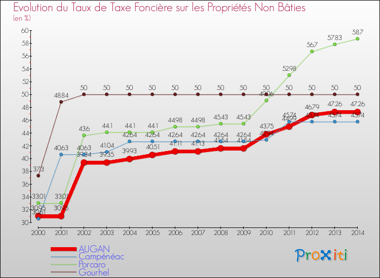 Evolution du taux de la taxe foncière sur les immeubles et terrains non batis pour AUGAN et les communes proches de 2000 à 2014 Comparaison des taux de la taxe foncière sur les immeubles et terrains non batis pour AUGAN et les communes voisines de 2000 à 2014