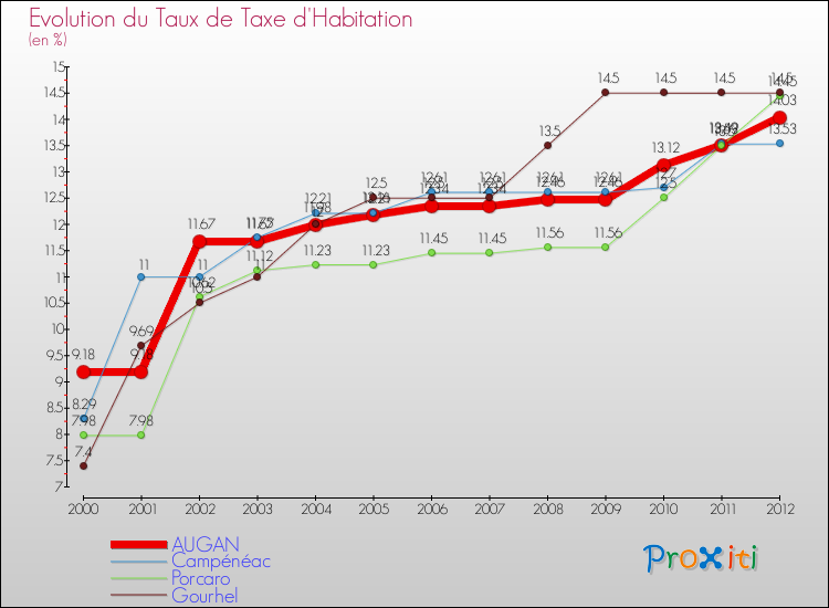 Evolution du taux de la taxe d'habitation pour AUGAN et les communes proches Comparaison des taux de la taxe d'habitation pour AUGAN et les communes voisines