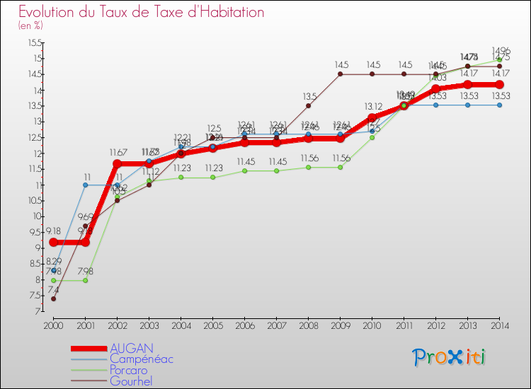 Evolution du taux de la taxe d'habitation pour AUGAN et les communes proches de 2000 à 2014 Comparaison des taux de la taxe d'habitation pour AUGAN et les communes voisines de 2000 à 2014
