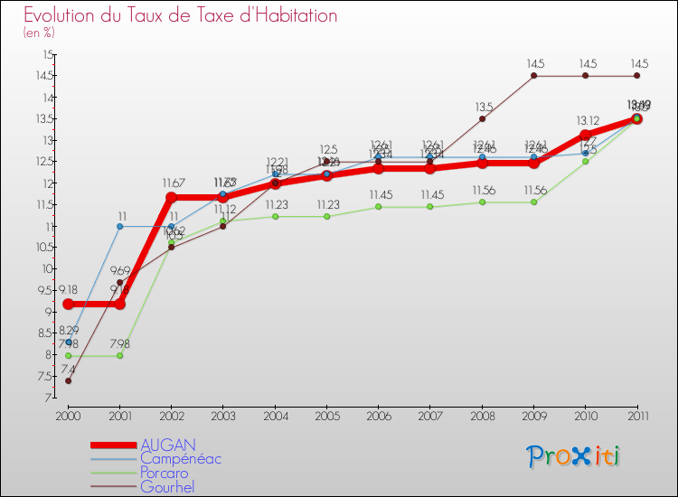 Evolution du taux de la taxe d'habitation pour AUGAN et les communes proches Comparaison des taux de la taxe d'habitation pour AUGAN et les communes voisines