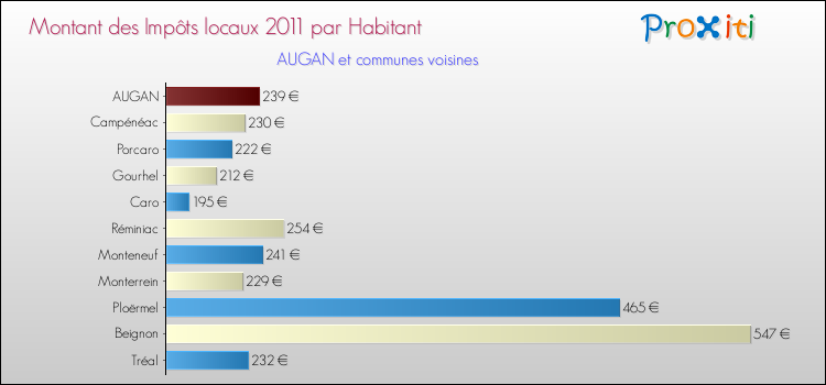 Montant des impôts locaux par Habitant pour AUGAN et les communes proches Comparaison des impôts locaux par habitant pour AUGAN et les communes voisines