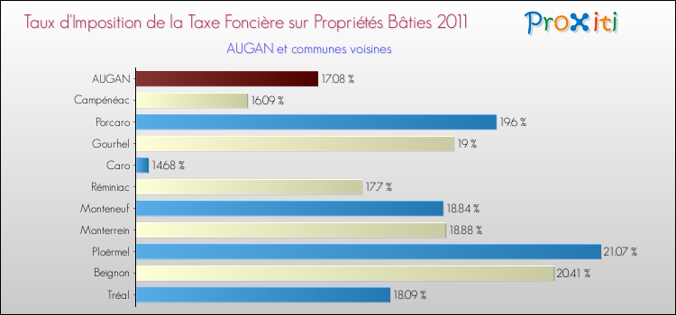 Taux d'imposition de la taxe foncière sur le bati 2011 pour AUGAN et les communes proches Comparaison des taux d'imposition de la taxe foncière sur le bati 2011 pour AUGAN et les communes voisines