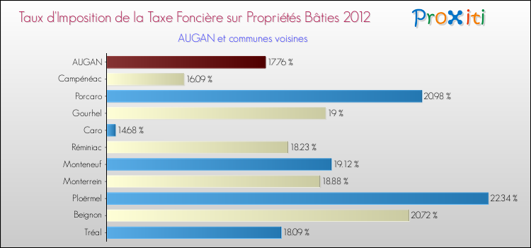 Taux d'imposition de la taxe foncière sur le bati 2012 pour AUGAN et les communes proches Comparaison des taux d'imposition de la taxe foncière sur le bati 2012 pour AUGAN et les communes voisines