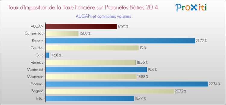 Taux d'imposition de la taxe foncière sur le bati 2014 pour AUGAN et les communes proches Comparaison des taux d'imposition de la taxe foncière sur le bati 2014 pour AUGAN et les communes voisines