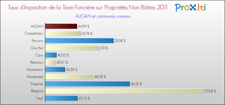Taux d'imposition de la taxe foncière sur les immeubles et terrains non batis 2011 pour AUGAN et les communes proches Comparaison des taux d'imposition de la taxe foncière sur les immeubles et terrains non batis 2011 pour AUGAN et les communes voisines