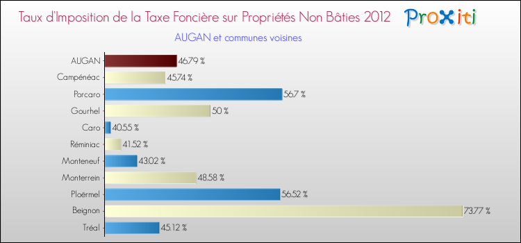 Taux d'imposition de la taxe foncière sur les immeubles et terrains non batis 2012 pour AUGAN et les communes proches Comparaison des taux d'imposition de la taxe foncière sur les immeubles et terrains non batis 2012 pour AUGAN et les communes voisines