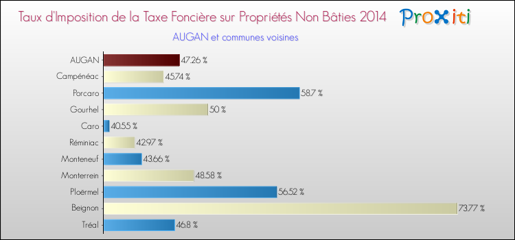 Taux d'imposition de la taxe foncière sur les immeubles et terrains non batis 2014 pour AUGAN et les communes proches Comparaison des taux d'imposition de la taxe foncière sur les immeubles et terrains non batis 2014 pour AUGAN et les communes voisines