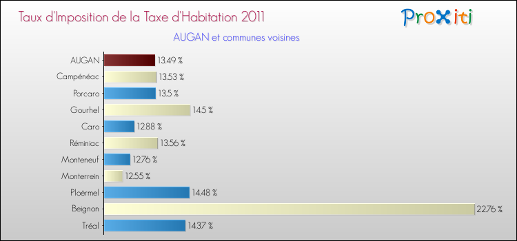 Taux d'imposition de la taxe d'habitation 2011 pour AUGAN et les communes proches Comparaison des taux d'imposition de la taxe d'habitation 2011 pour AUGAN et les communes voisines