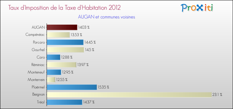Taux d'imposition de la taxe d'habitation 2012 pour AUGAN et les communes proches Comparaison des taux d'imposition de la taxe d'habitation 2012 pour AUGAN et les communes voisines