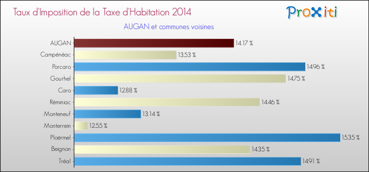Taux d'imposition de la taxe d'habitation 2014 pour AUGAN et les communes proches Comparaison des taux d'imposition de la taxe d'habitation 2014 pour AUGAN et les communes voisines