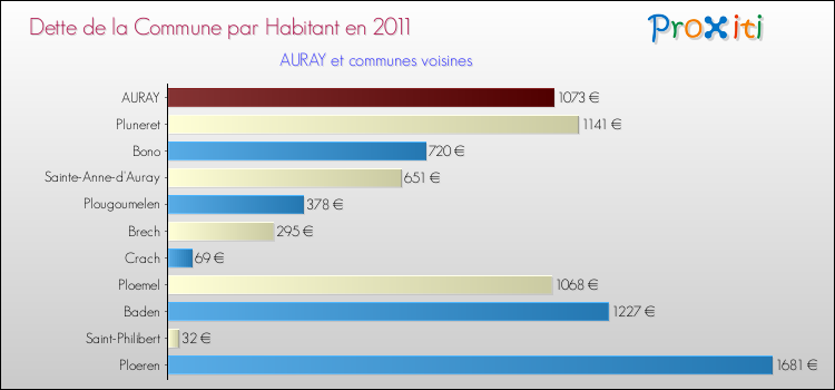 Dette par habitant de la commune en 2011 pour AURAY et les communes proches Comparaison de la dette par habitant de la commune en 2011 pour AURAY et les communes voisines