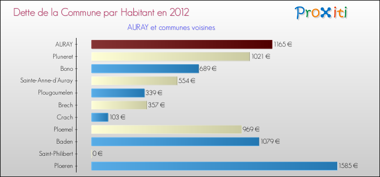 Dette par habitant de la commune en 2012 pour AURAY et les communes proches Comparaison de la dette par habitant de la commune en 2012 pour AURAY et les communes voisines