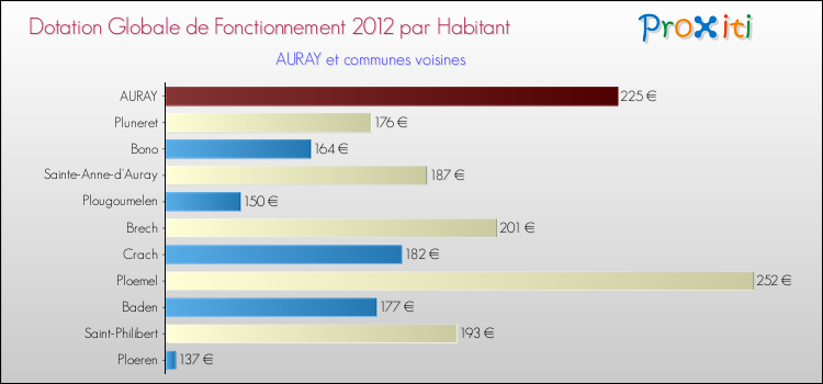 Montant des dotations globales de fonctionnement DGF par Habitant pour AURAY et les communes proches Comparaison des des dotations globales de fonctionnement DGF par habitant pour AURAY et les communes voisines