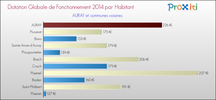 Montant des dotations globales de fonctionnement DGF par Habitant pour AURAY et les communes proches en 2014. Comparaison des des dotations globales de fonctionnement DGF par habitant pour AURAY et les communes voisines en 2014.