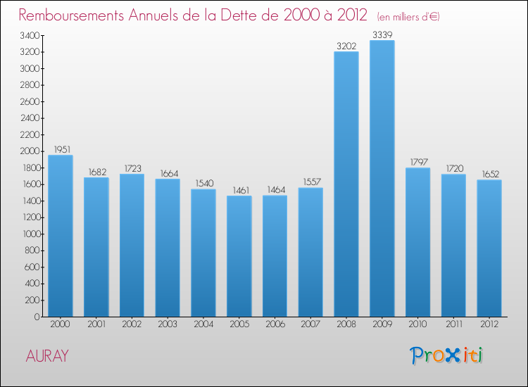 Evolution de l'annuité de la dette pour la commune de AURAY de 2000 à 2012 Annuités de la dette pour AURAY de 2000 à 2012