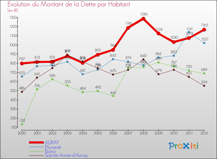 Evolution de la dette par habitant pour la commune de AURAY et les communes proches de 2000 à 2012 Comparaison de la dette par habitant pour AURAY et les communes voisines de 2000 à 2012
