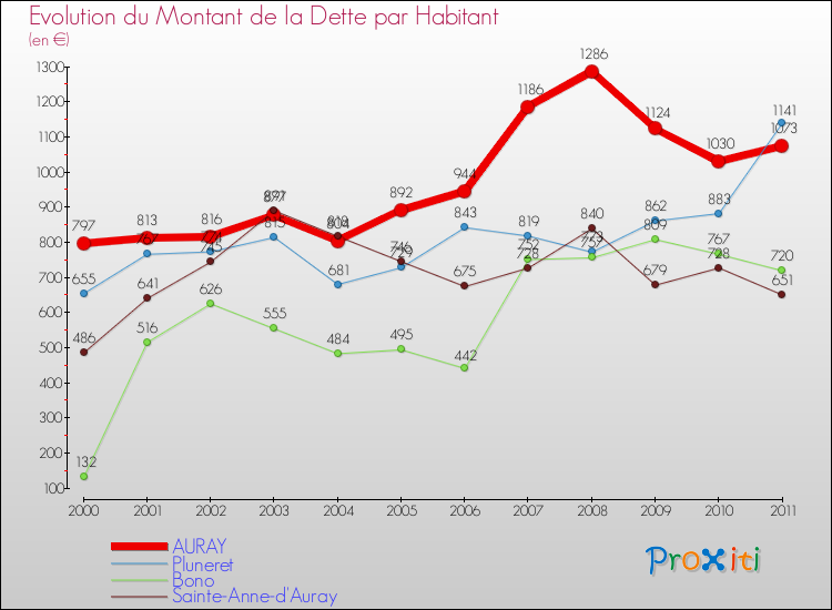 Evolution de la dette par habitant pour la commune de AURAY et les communes proches Comparaison de la dette par habitant pour AURAY et les communes voisines