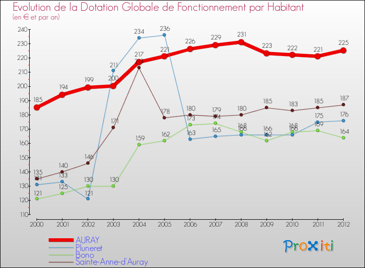 Evolution et montant de la dotation globale de fonctionnement par Habitant pour AURAY et les communes proches Comparaison des dotations globales de fonctionnement par habitant pour AURAY et les communes voisines
