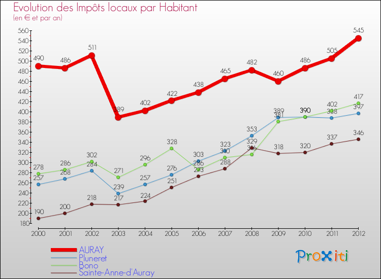 Evolution et montant des impôts locaux par Habitant pour AURAY et les communes proches Comparaison des impôts locaux par habitant pour AURAY et les communes voisines