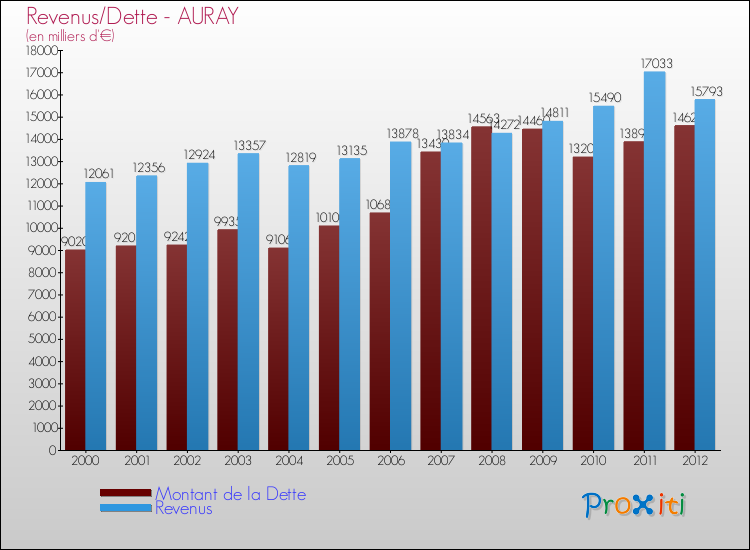 Evolution comparée de la dette et des revenus pour la commune de AURAY de 2000 à 2012 Comparaison de la dette et des revenus pour AURAY de 2000 à 2012