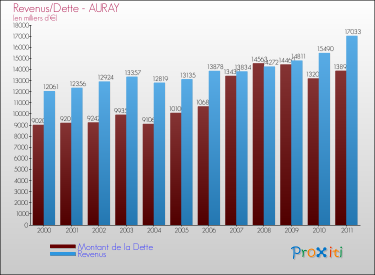 Evolution comparée de la dette et des revenus pour la commune de AURAY de 2000 à 2011 Comparaison de la dette et des revenus pour AURAY de 2000 à 2011