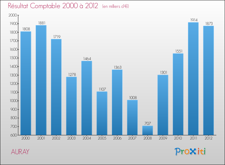 Evolution du résultat comptable pour la commune de AURAY de 2000 à 2012 Evolution du résultat comptable pour AURAY de 2000 à 2012