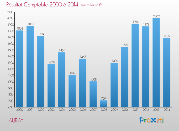 Evolution du résultat comptable pour la commune de AURAY de 2000 à 2014 Evolution du résultat comptable pour AURAY de 2000 à 2014