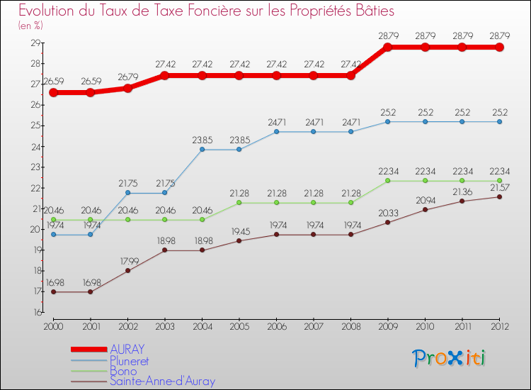 Evolution du taux de la taxe foncière sur le bati pour AURAY et les communes proches de 2000 à 2012 Comparaison des taux de taxe foncière sur le bati pour AURAY et les communes voisines de 2000 à 2012