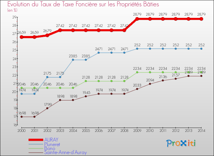 Evolution du taux de la taxe foncière sur le bati pour AURAY et les communes proches de 2000 à 2014 Comparaison des taux de taxe foncière sur le bati pour AURAY et les communes voisines de 2000 à 2014