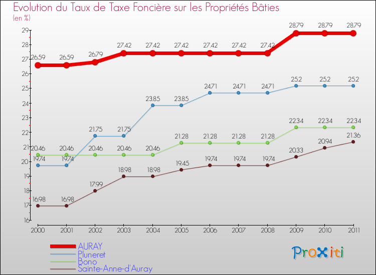 Evolution du taux de la taxe foncière sur le bati pour AURAY et les communes proches Comparaison des taux de taxe foncière sur le bati pour AURAY et les communes voisines