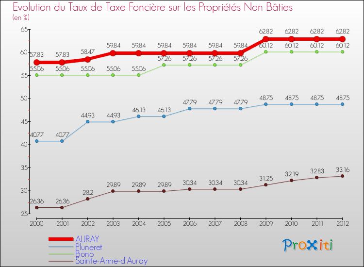 Evolution du taux de la taxe foncière sur les immeubles et terrains non batis pour AURAY et les communes proches de 2000 à 2012 Comparaison des taux de la taxe foncière sur les immeubles et terrains non batis pour AURAY et les communes voisines de 2000 à 2012