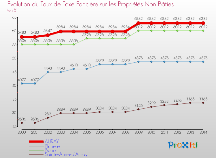 Evolution du taux de la taxe foncière sur les immeubles et terrains non batis pour AURAY et les communes proches de 2000 à 2014 Comparaison des taux de la taxe foncière sur les immeubles et terrains non batis pour AURAY et les communes voisines de 2000 à 2014