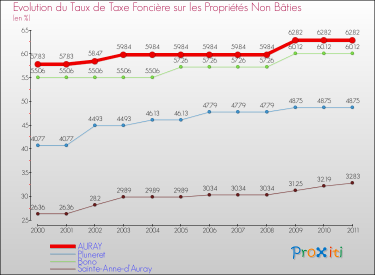 Evolution du taux de la taxe foncière sur les immeubles et terrains non batis pour AURAY et les communes proches Comparaison des taux de la taxe foncière sur les immeubles et terrains non batis pour AURAY et les communes voisines
