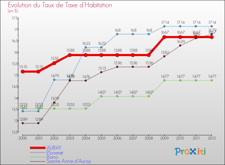 Evolution du taux de la taxe d'habitation pour AURAY et les communes proches Comparaison des taux de la taxe d'habitation pour AURAY et les communes voisines