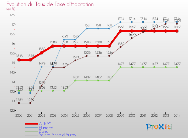 Evolution du taux de la taxe d'habitation pour AURAY et les communes proches de 2000 à 2014 Comparaison des taux de la taxe d'habitation pour AURAY et les communes voisines de 2000 à 2014