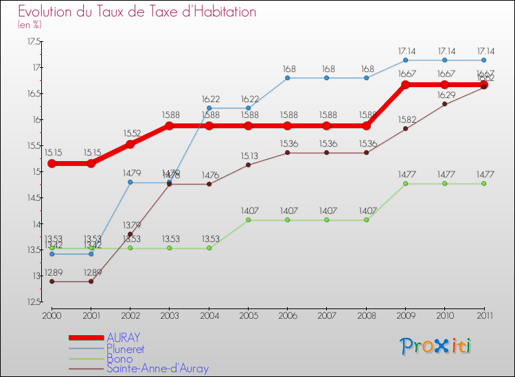 Evolution du taux de la taxe d'habitation pour AURAY et les communes proches Comparaison des taux de la taxe d'habitation pour AURAY et les communes voisines